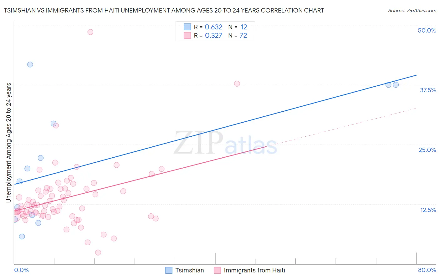 Tsimshian vs Immigrants from Haiti Unemployment Among Ages 20 to 24 years
