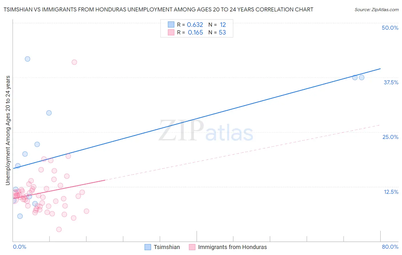 Tsimshian vs Immigrants from Honduras Unemployment Among Ages 20 to 24 years