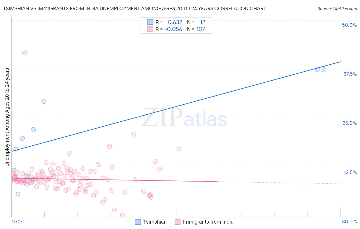 Tsimshian vs Immigrants from India Unemployment Among Ages 20 to 24 years