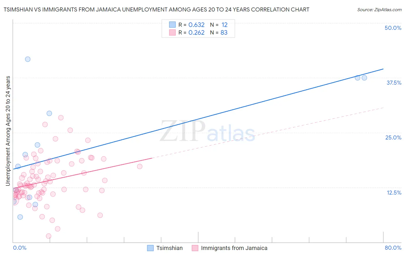 Tsimshian vs Immigrants from Jamaica Unemployment Among Ages 20 to 24 years