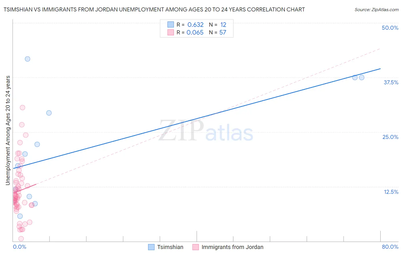 Tsimshian vs Immigrants from Jordan Unemployment Among Ages 20 to 24 years