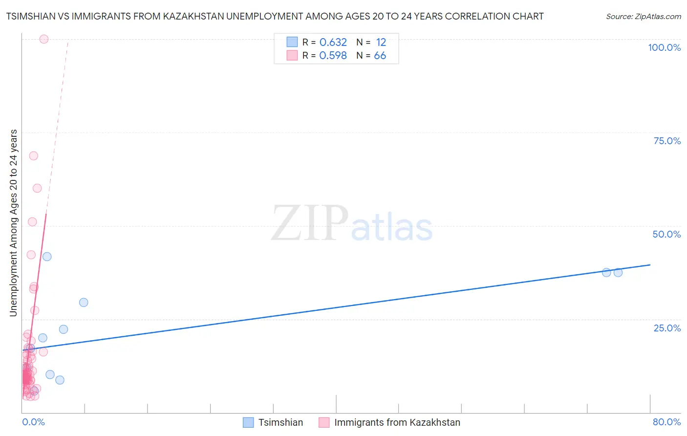 Tsimshian vs Immigrants from Kazakhstan Unemployment Among Ages 20 to 24 years