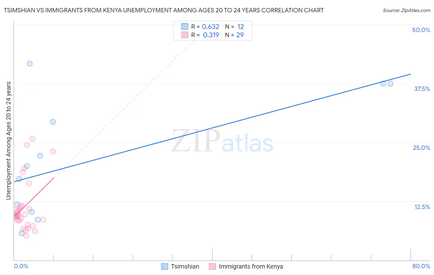 Tsimshian vs Immigrants from Kenya Unemployment Among Ages 20 to 24 years