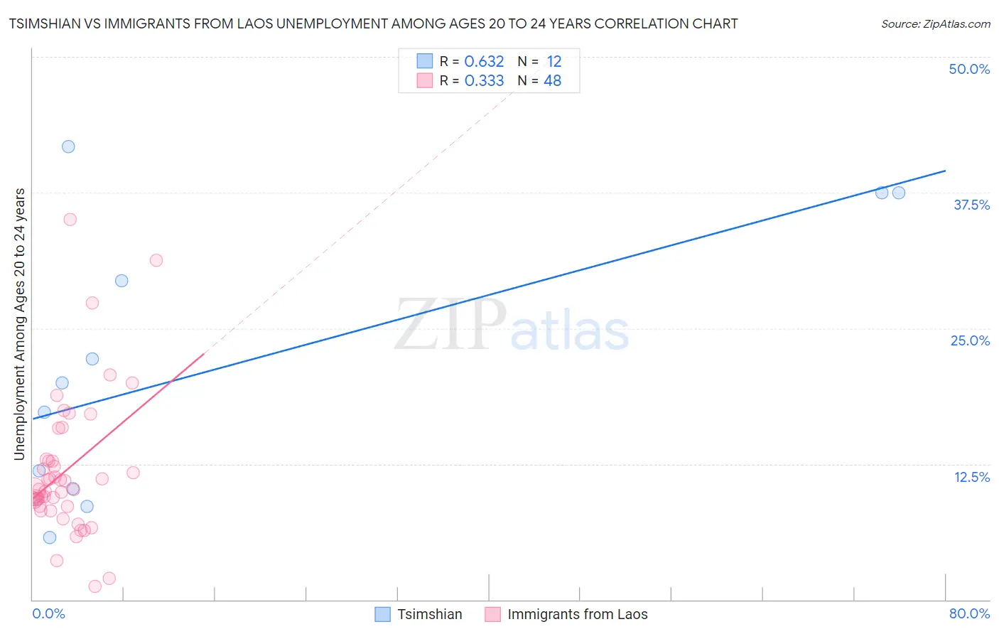 Tsimshian vs Immigrants from Laos Unemployment Among Ages 20 to 24 years