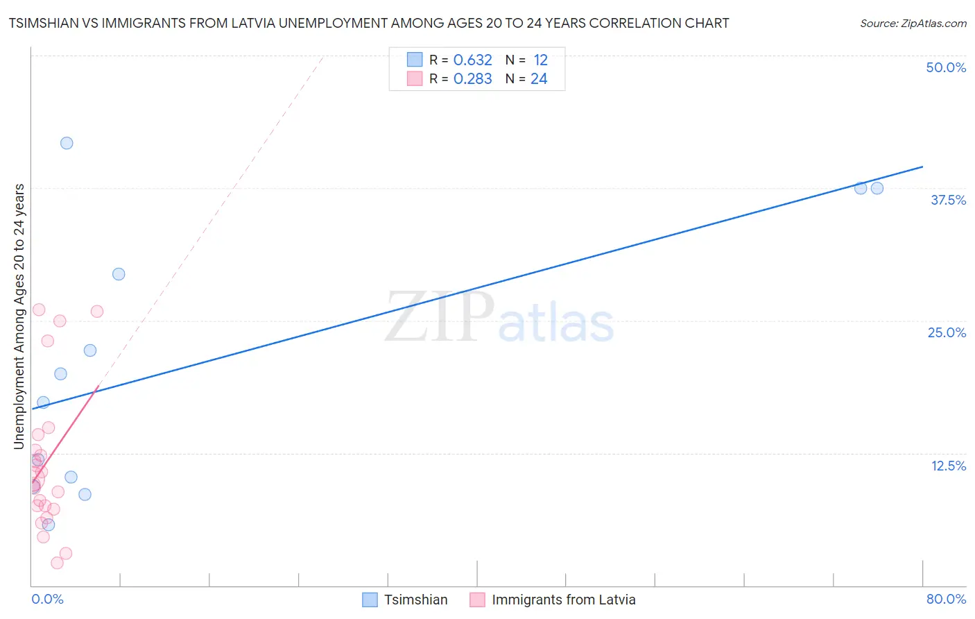 Tsimshian vs Immigrants from Latvia Unemployment Among Ages 20 to 24 years