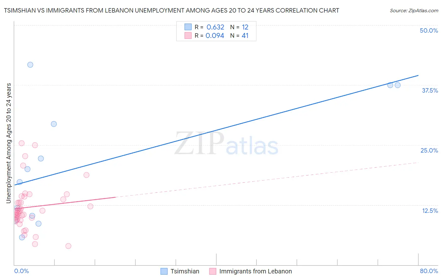 Tsimshian vs Immigrants from Lebanon Unemployment Among Ages 20 to 24 years