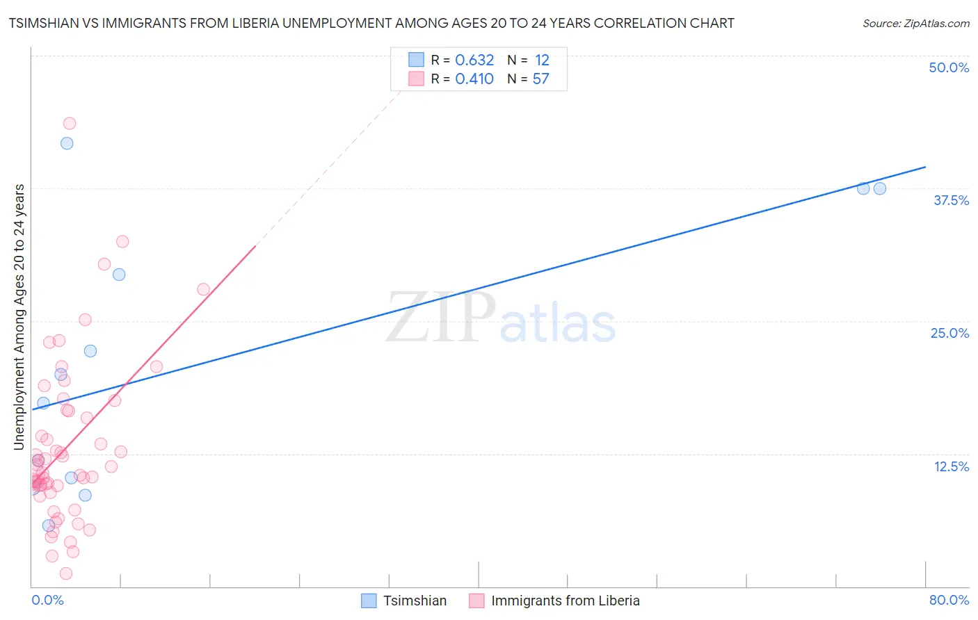 Tsimshian vs Immigrants from Liberia Unemployment Among Ages 20 to 24 years