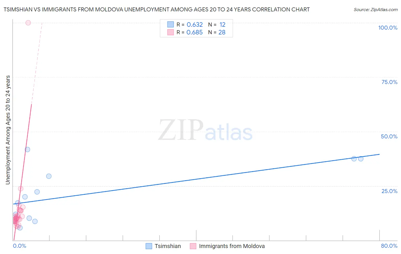 Tsimshian vs Immigrants from Moldova Unemployment Among Ages 20 to 24 years