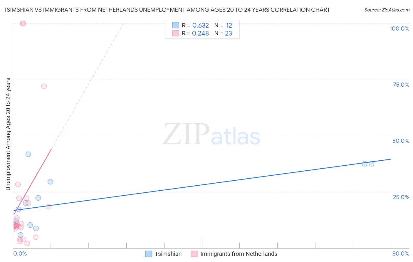 Tsimshian vs Immigrants from Netherlands Unemployment Among Ages 20 to 24 years