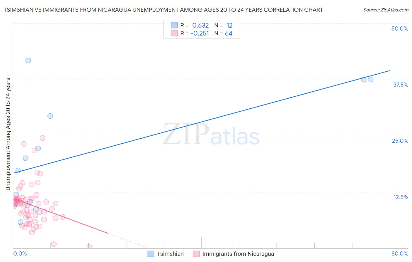 Tsimshian vs Immigrants from Nicaragua Unemployment Among Ages 20 to 24 years