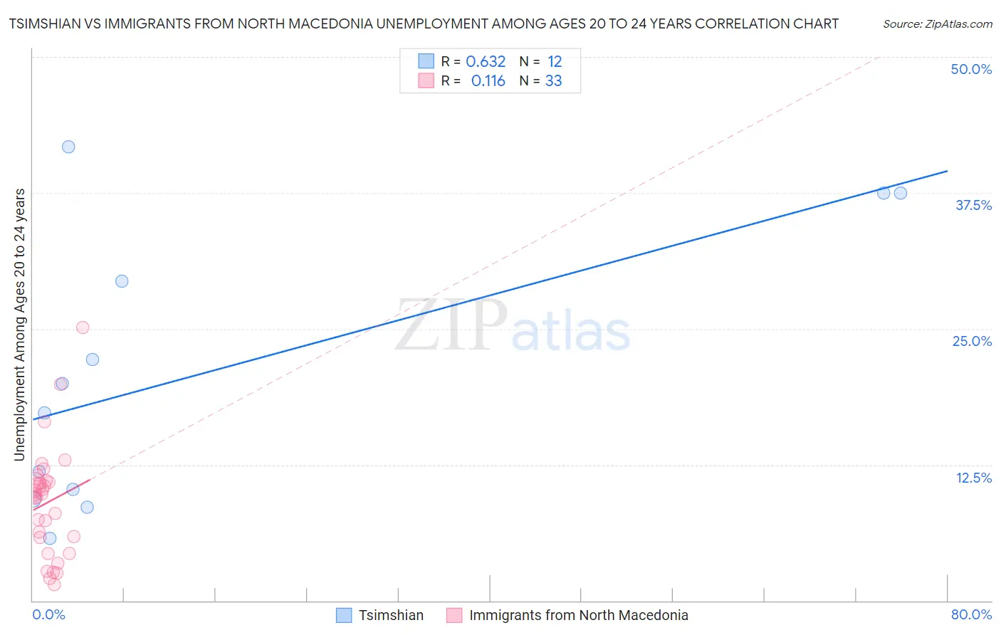 Tsimshian vs Immigrants from North Macedonia Unemployment Among Ages 20 to 24 years