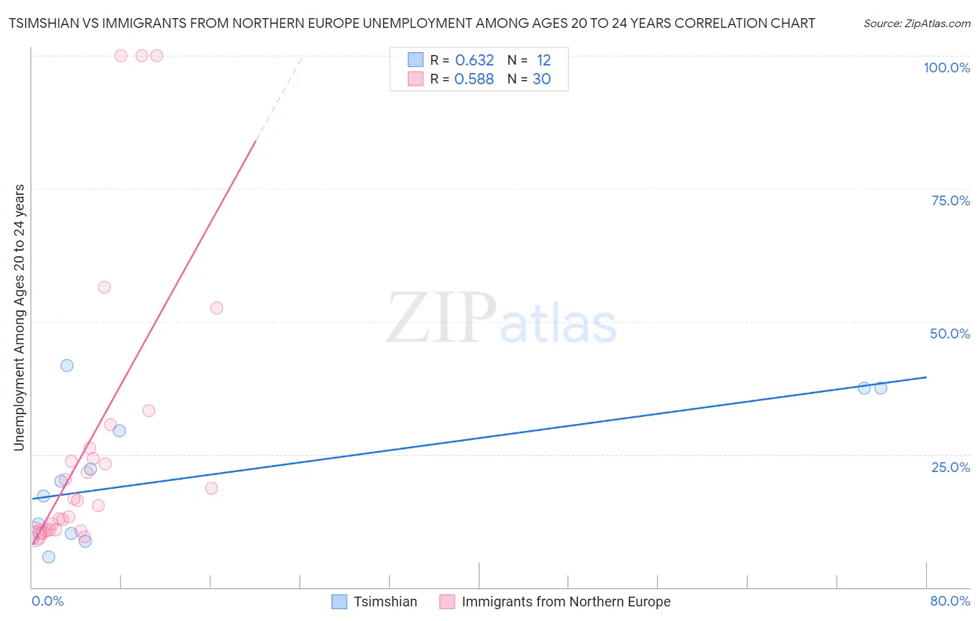 Tsimshian vs Immigrants from Northern Europe Unemployment Among Ages 20 to 24 years
