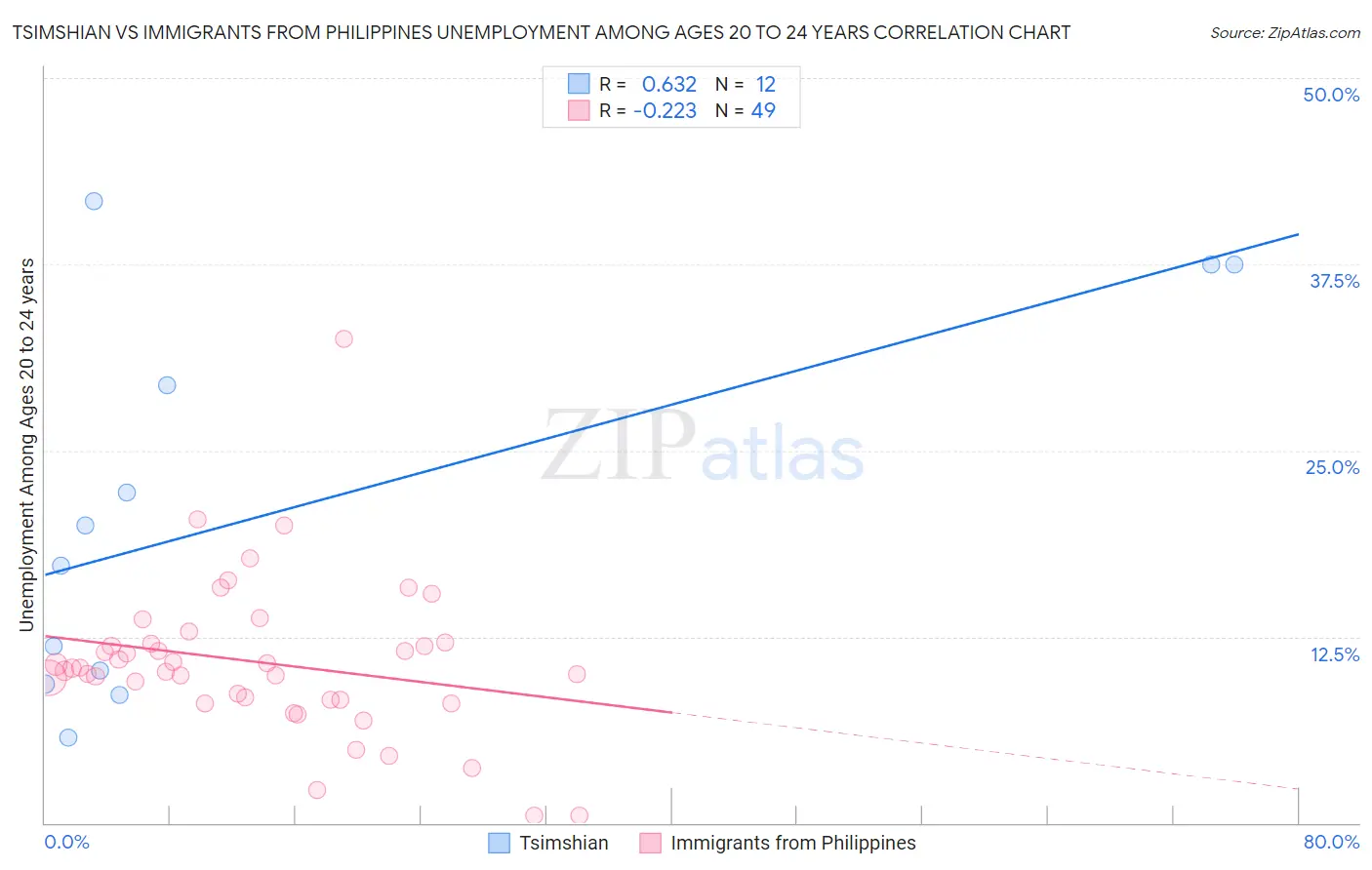 Tsimshian vs Immigrants from Philippines Unemployment Among Ages 20 to 24 years