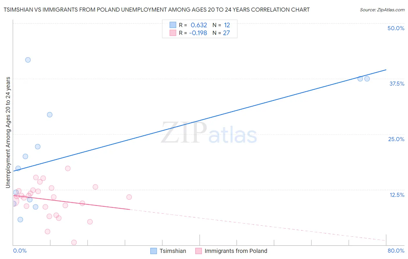 Tsimshian vs Immigrants from Poland Unemployment Among Ages 20 to 24 years