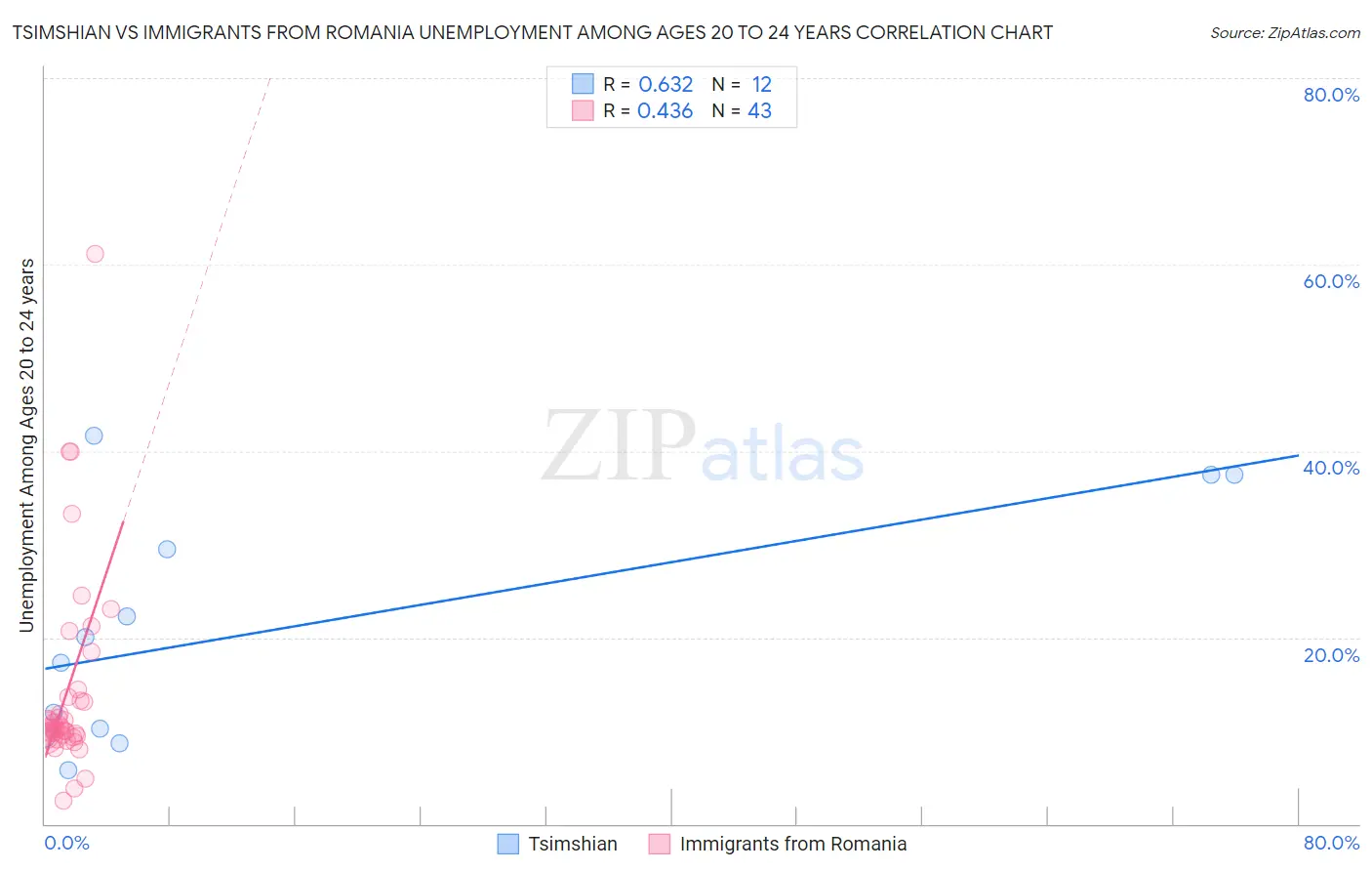 Tsimshian vs Immigrants from Romania Unemployment Among Ages 20 to 24 years