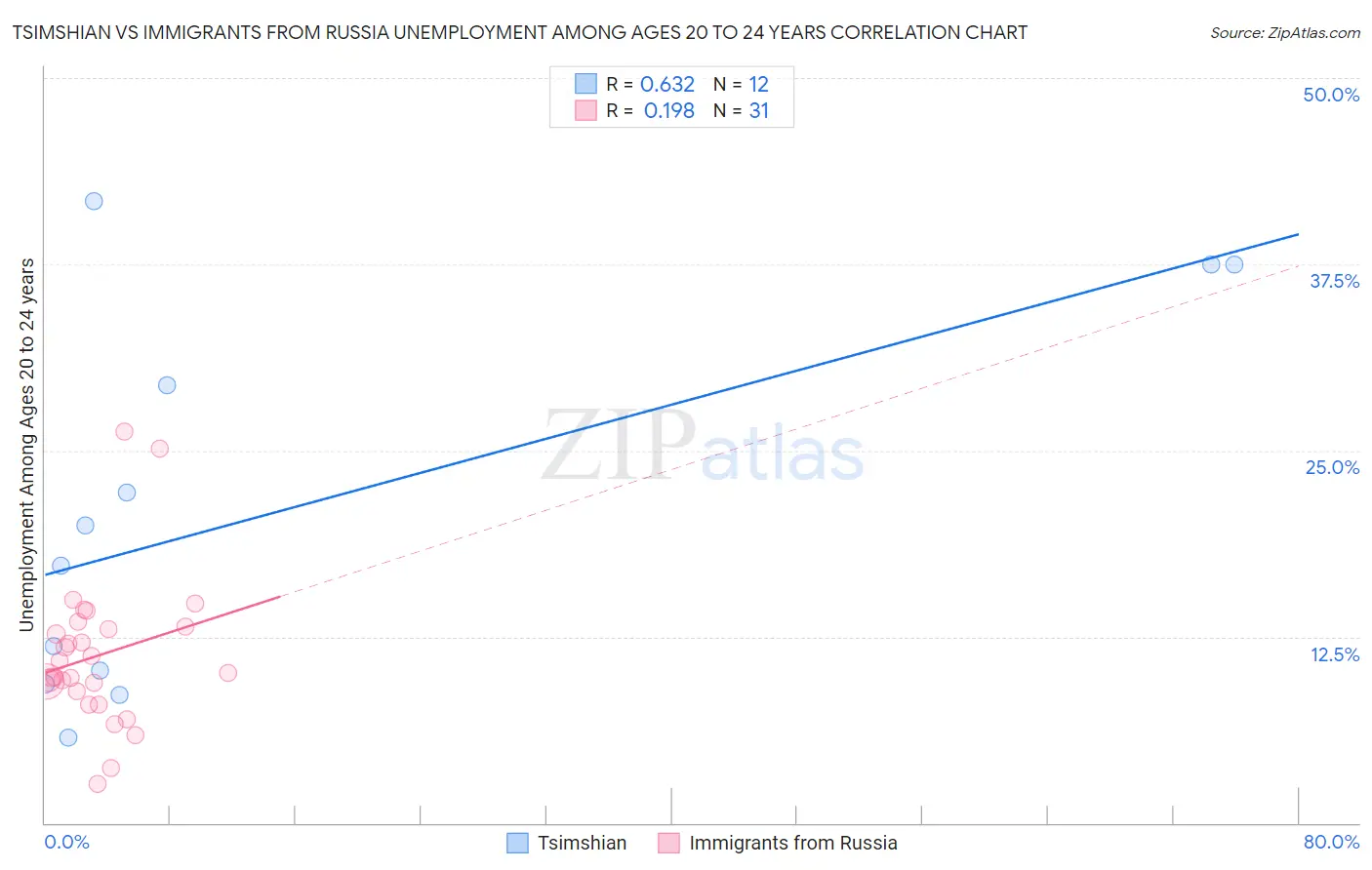 Tsimshian vs Immigrants from Russia Unemployment Among Ages 20 to 24 years
