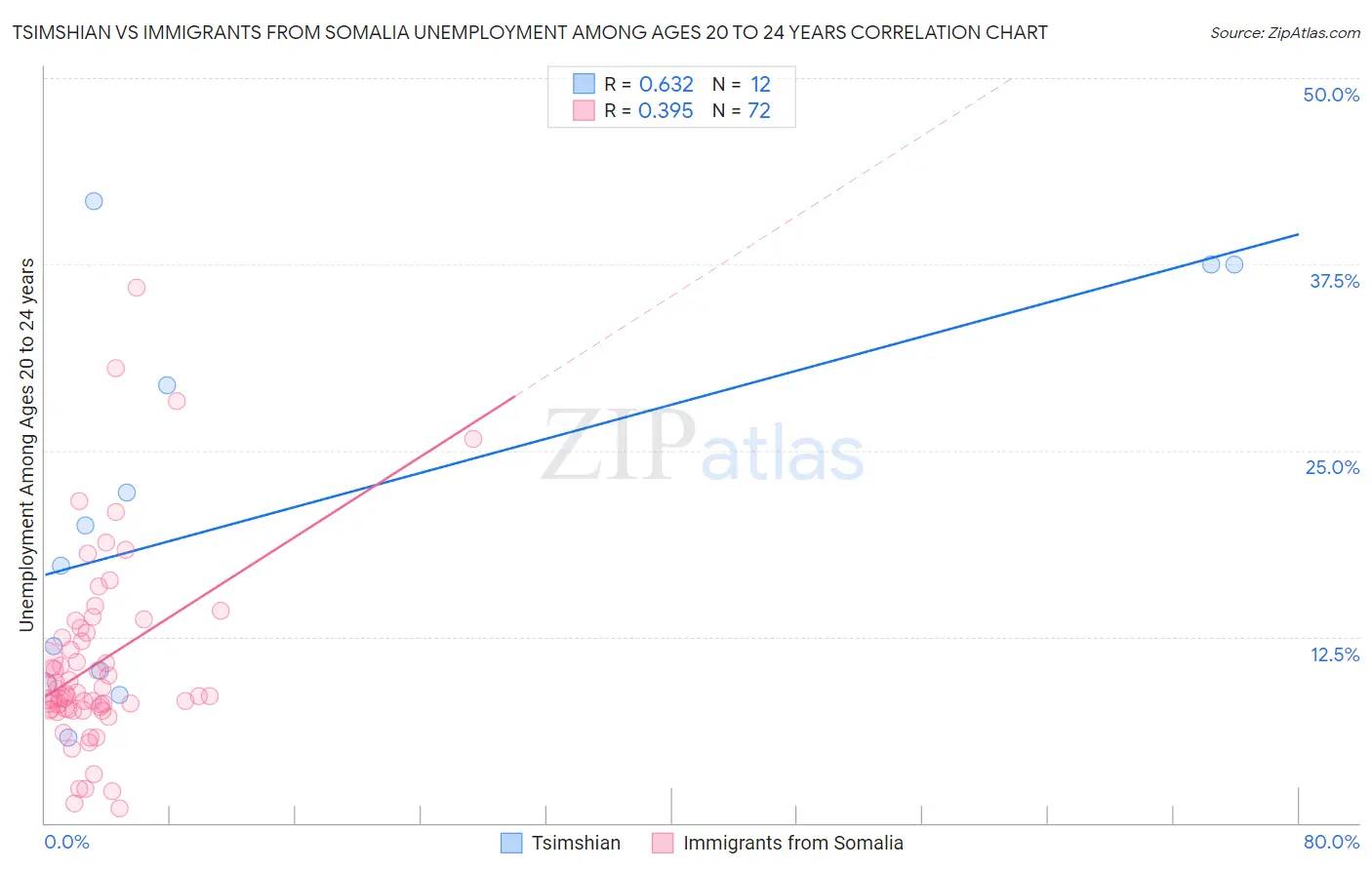 Tsimshian vs Immigrants from Somalia Unemployment Among Ages 20 to 24 years