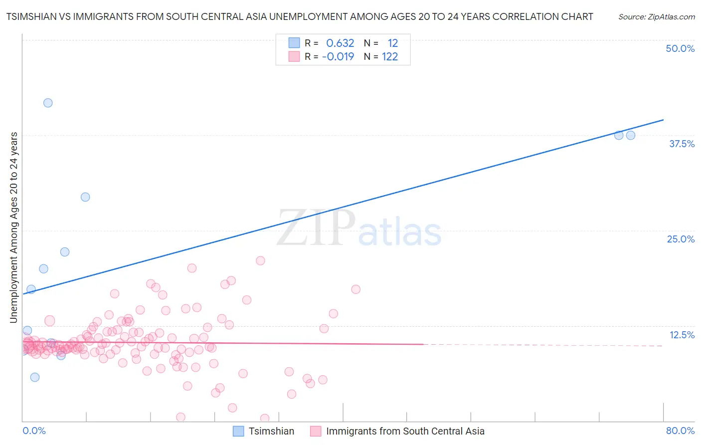 Tsimshian vs Immigrants from South Central Asia Unemployment Among Ages 20 to 24 years
