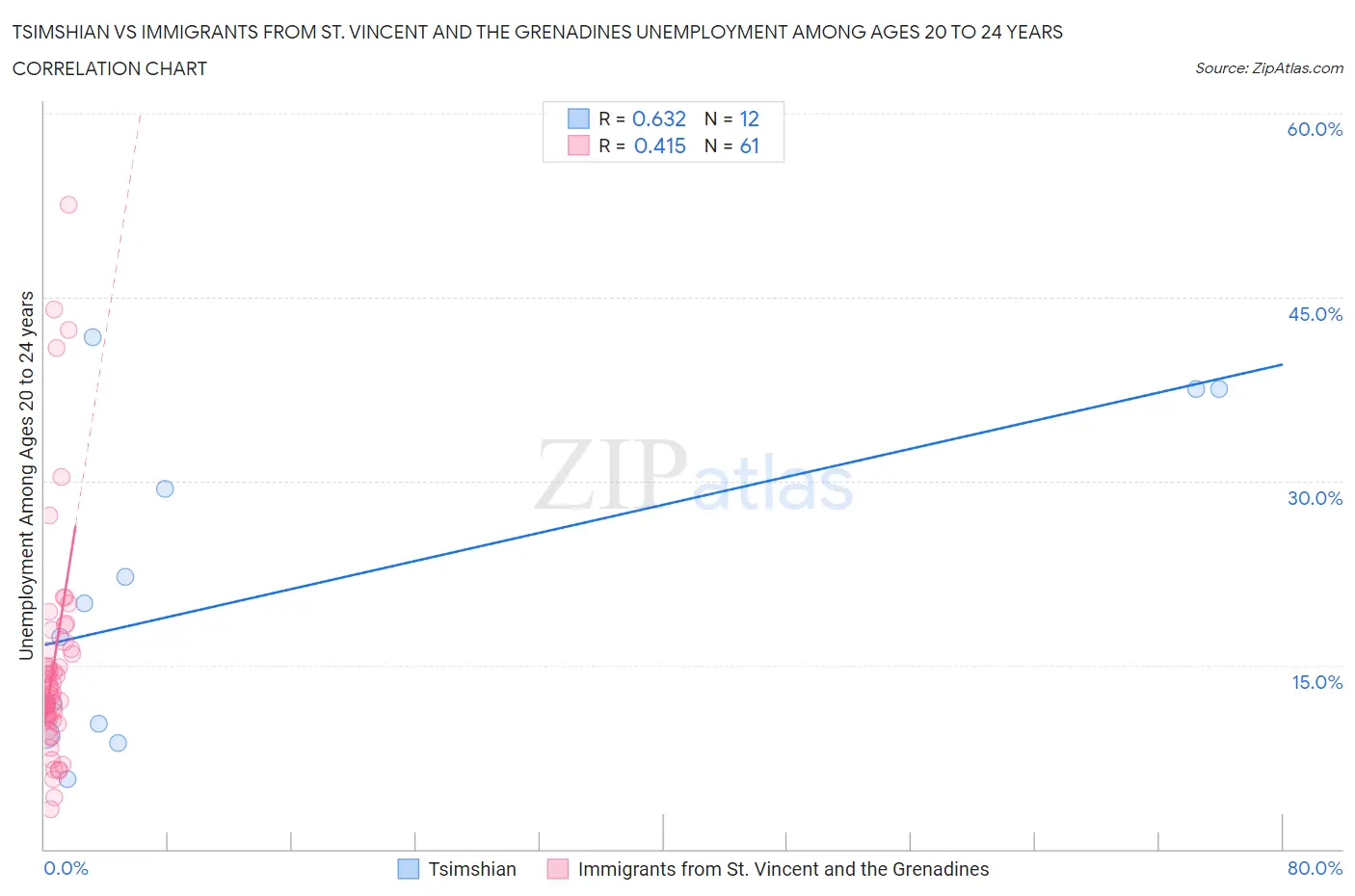 Tsimshian vs Immigrants from St. Vincent and the Grenadines Unemployment Among Ages 20 to 24 years