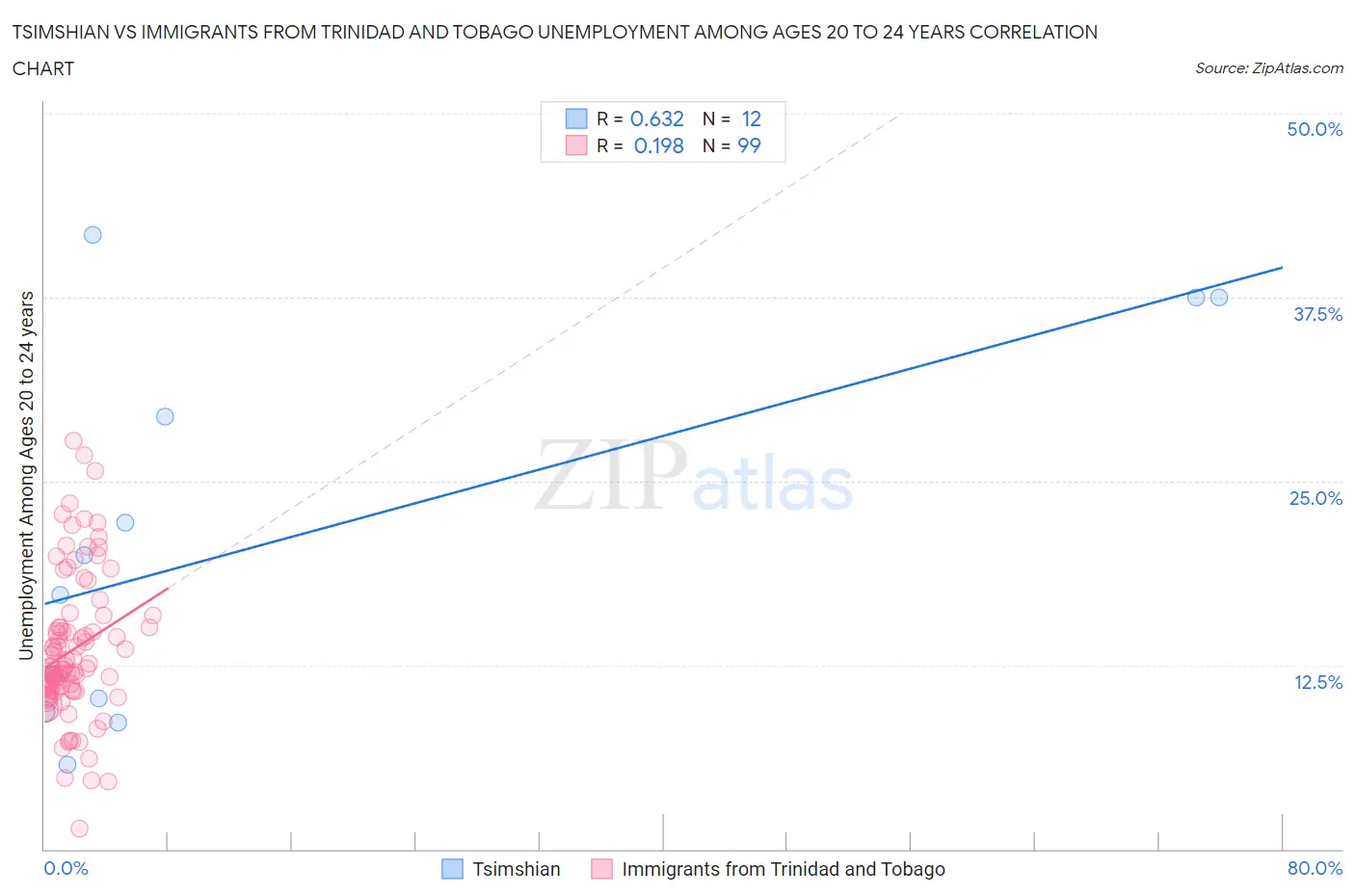 Tsimshian vs Immigrants from Trinidad and Tobago Unemployment Among Ages 20 to 24 years