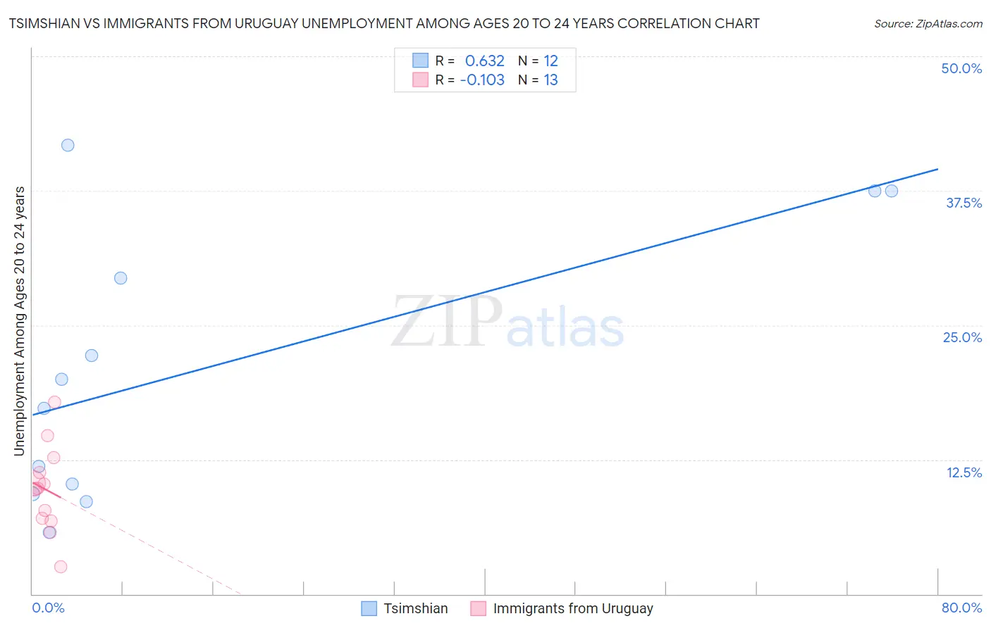 Tsimshian vs Immigrants from Uruguay Unemployment Among Ages 20 to 24 years