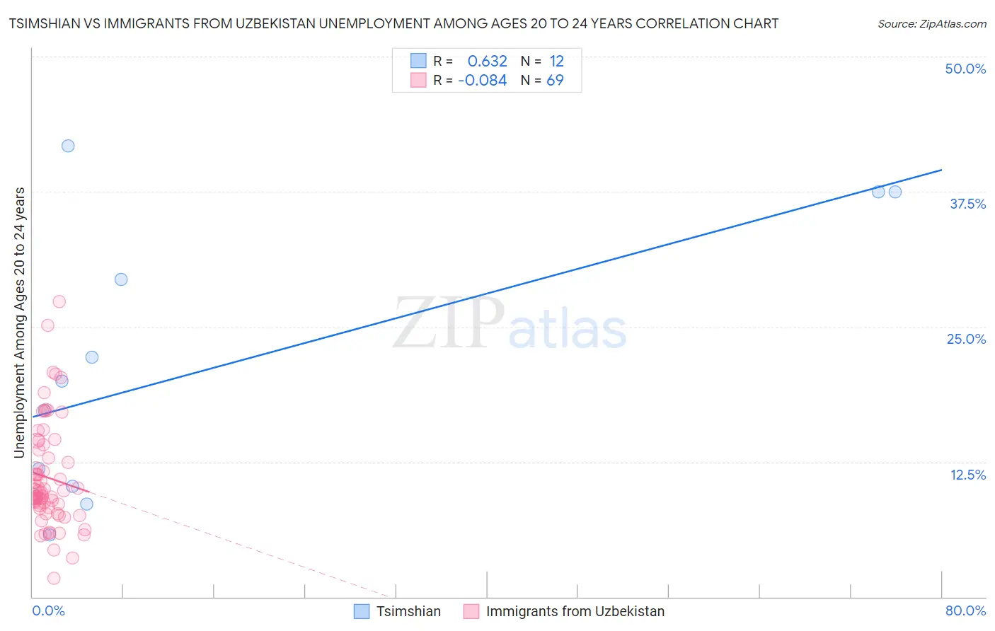 Tsimshian vs Immigrants from Uzbekistan Unemployment Among Ages 20 to 24 years