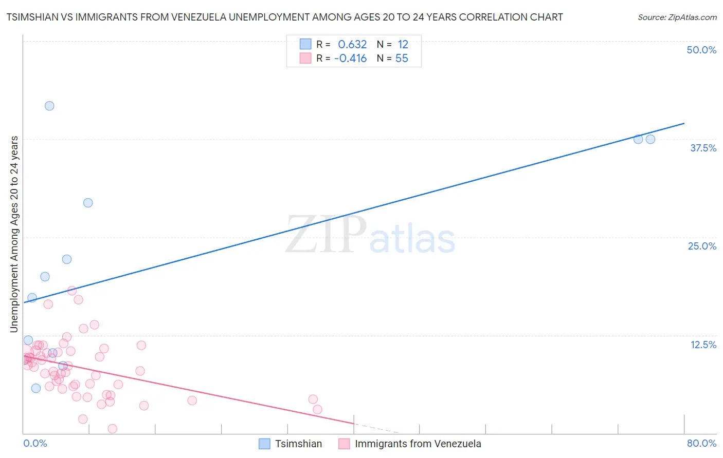 Tsimshian vs Immigrants from Venezuela Unemployment Among Ages 20 to 24 years