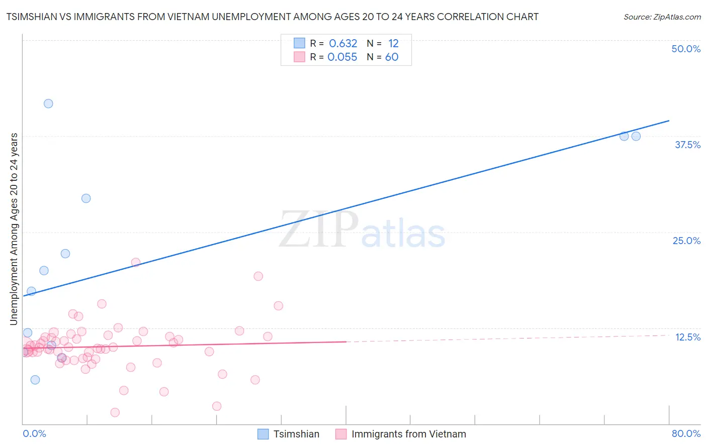 Tsimshian vs Immigrants from Vietnam Unemployment Among Ages 20 to 24 years