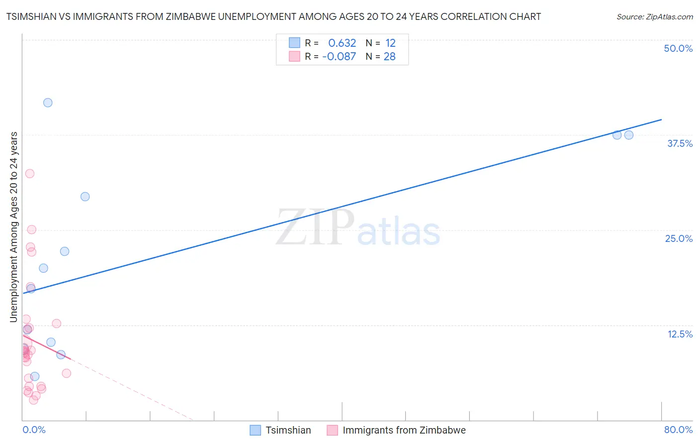 Tsimshian vs Immigrants from Zimbabwe Unemployment Among Ages 20 to 24 years