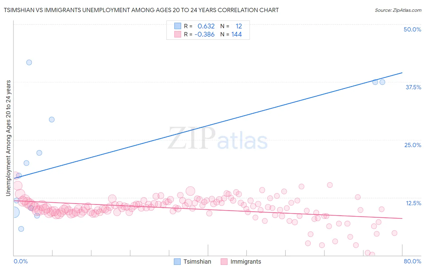 Tsimshian vs Immigrants Unemployment Among Ages 20 to 24 years
