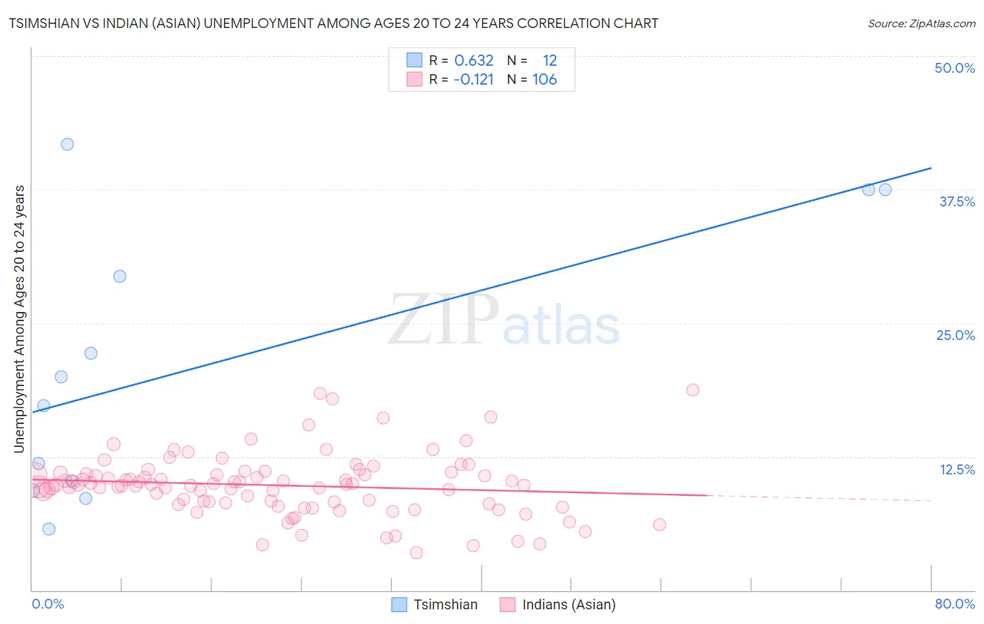 Tsimshian vs Indian (Asian) Unemployment Among Ages 20 to 24 years