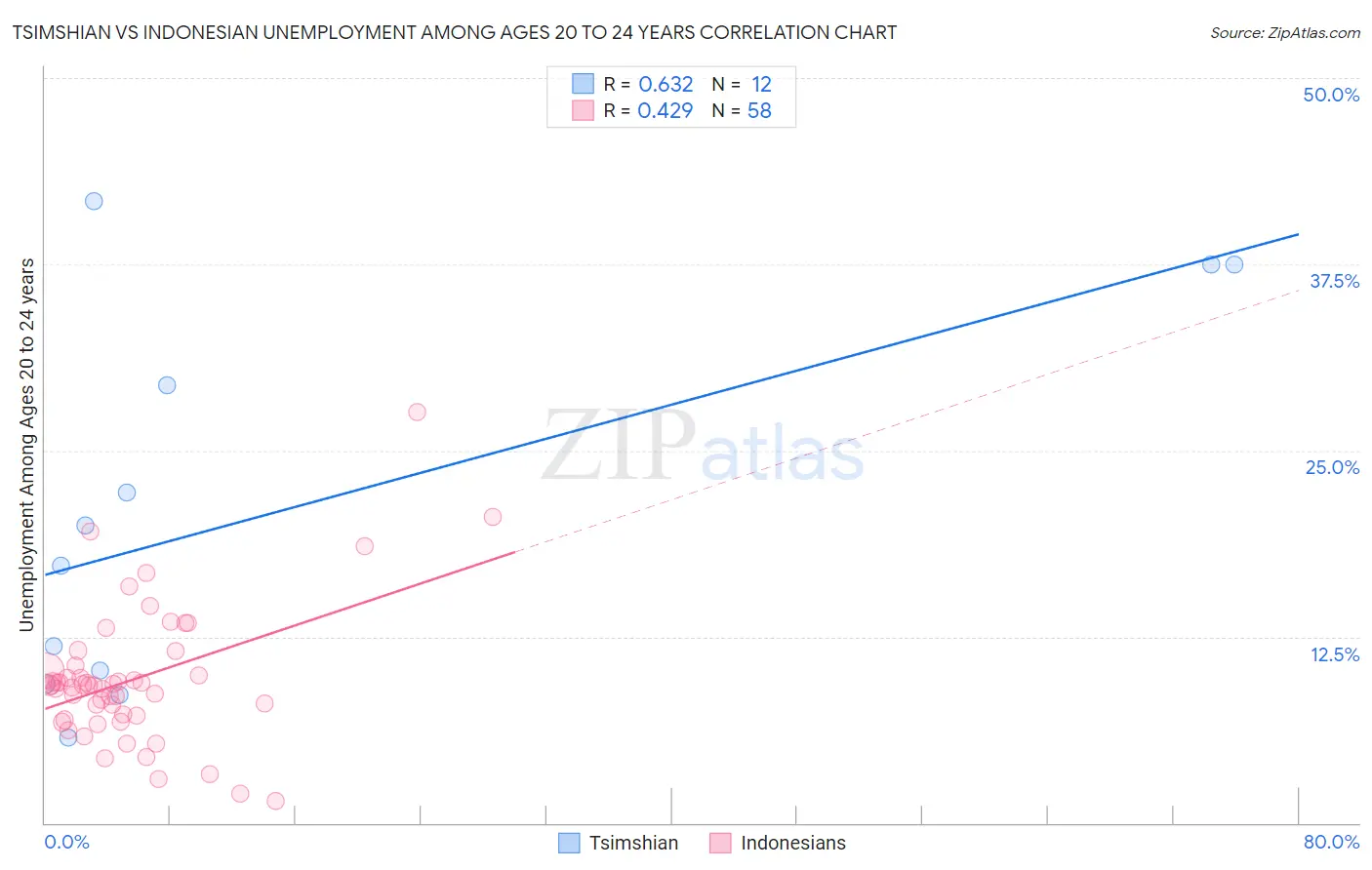Tsimshian vs Indonesian Unemployment Among Ages 20 to 24 years