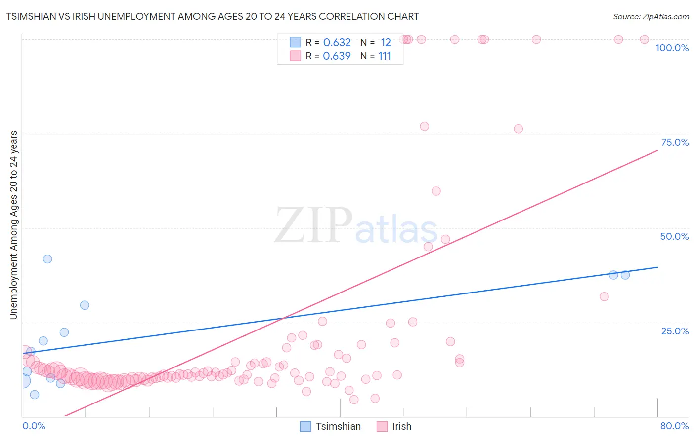 Tsimshian vs Irish Unemployment Among Ages 20 to 24 years