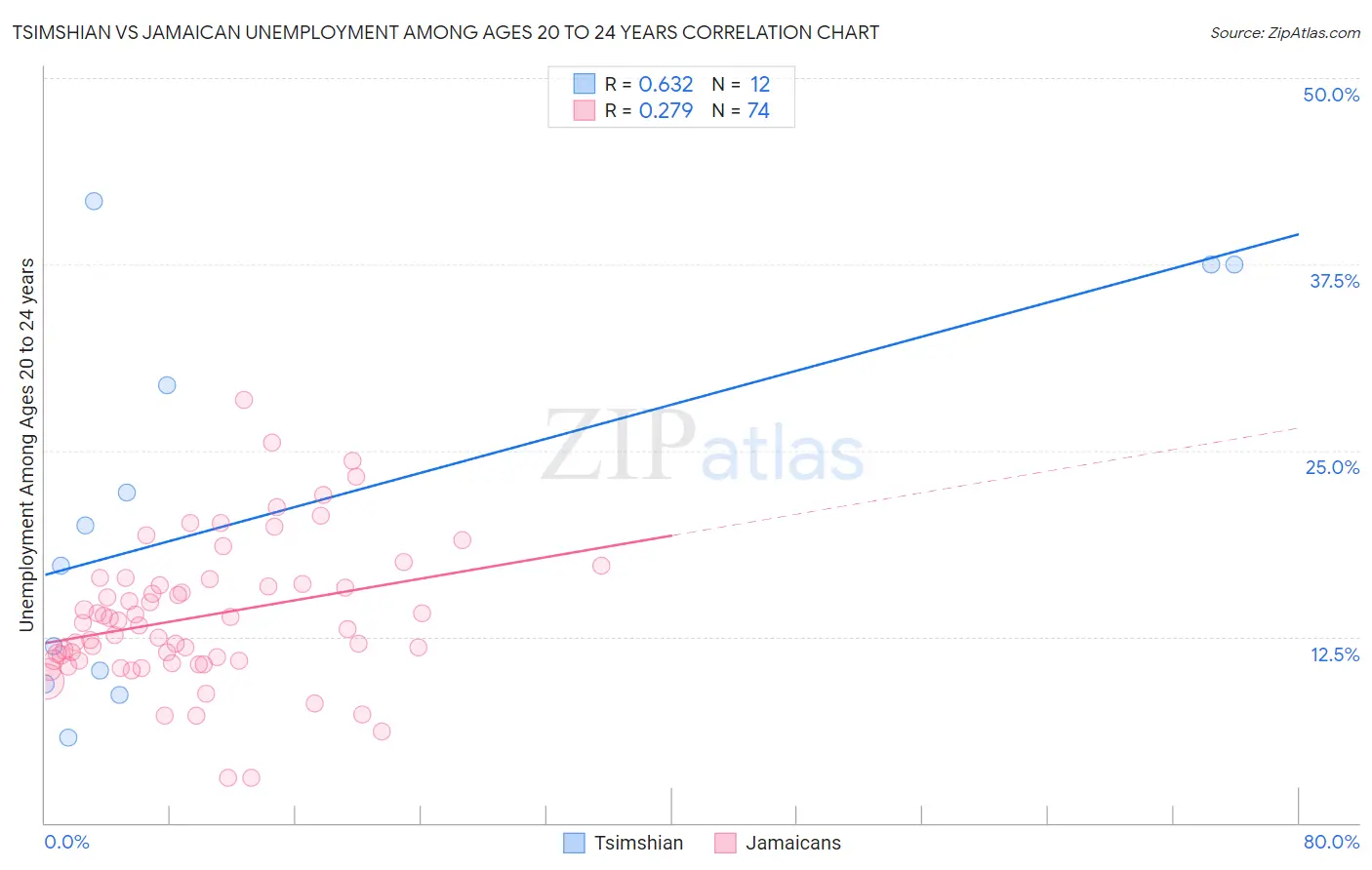 Tsimshian vs Jamaican Unemployment Among Ages 20 to 24 years