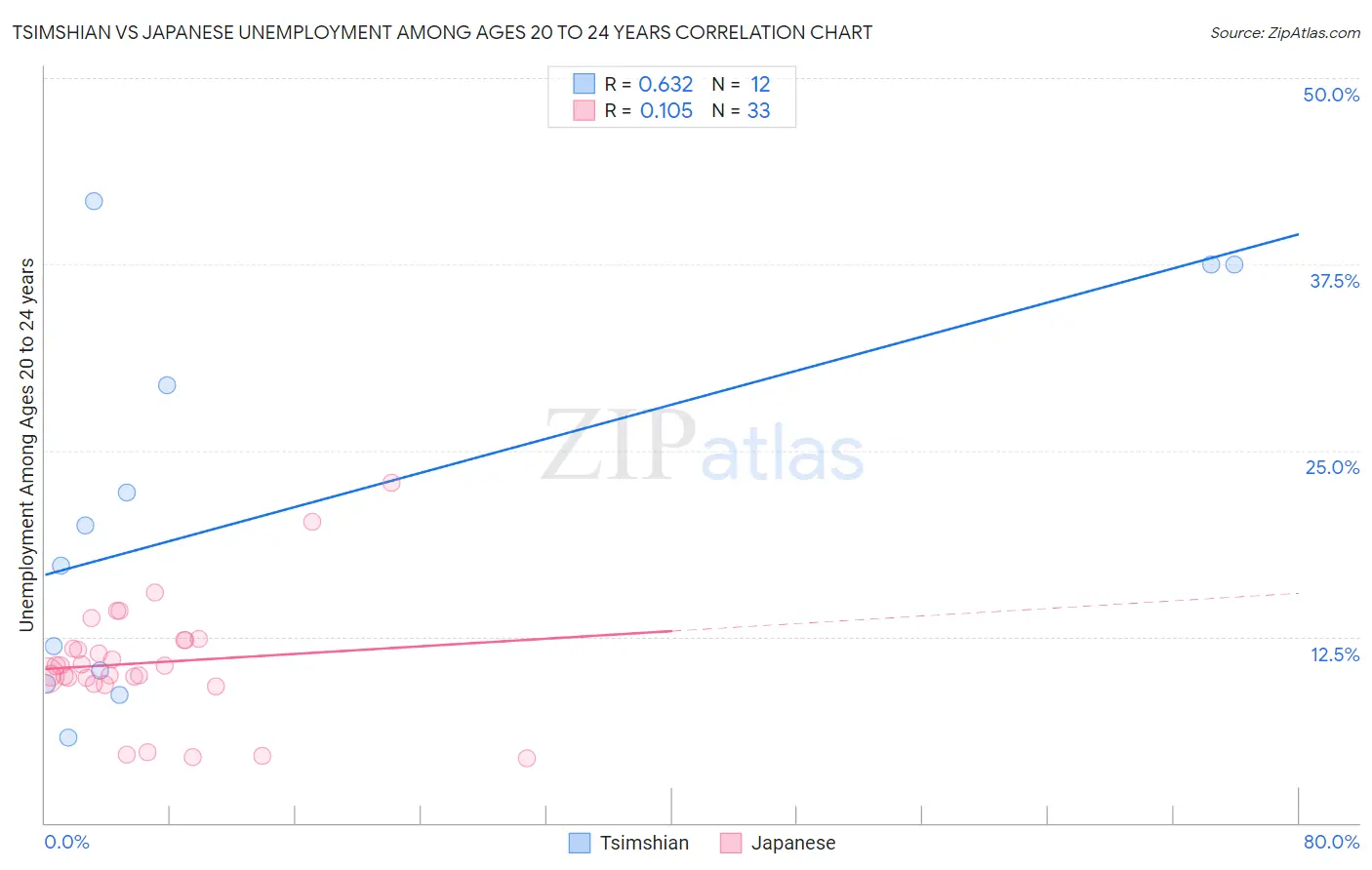 Tsimshian vs Japanese Unemployment Among Ages 20 to 24 years