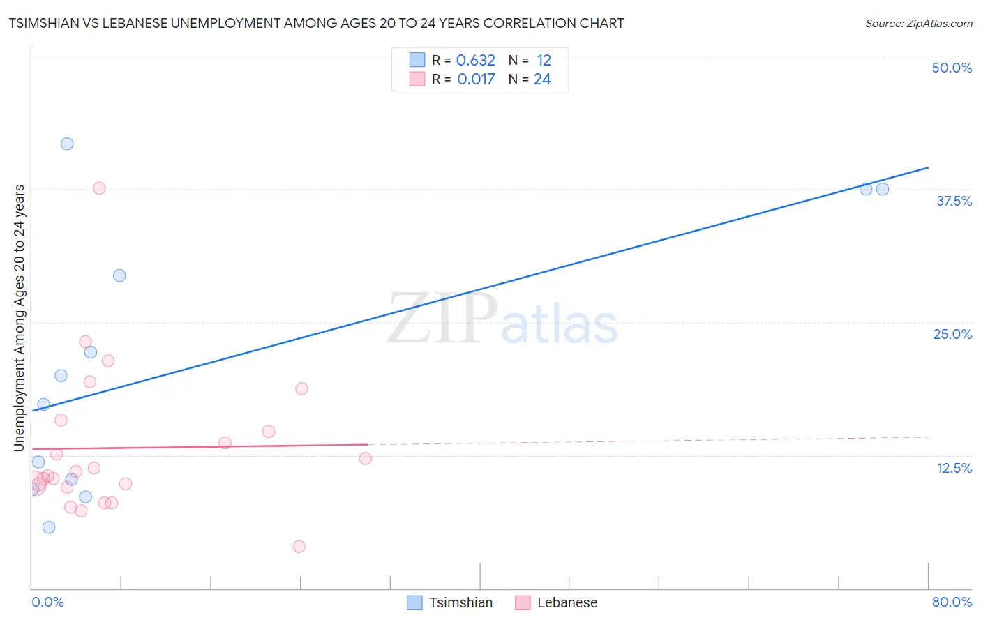 Tsimshian vs Lebanese Unemployment Among Ages 20 to 24 years