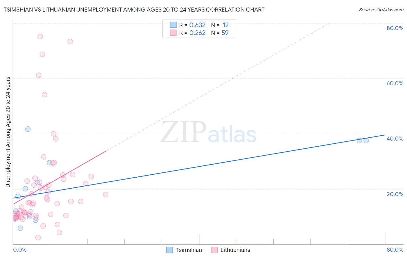 Tsimshian vs Lithuanian Unemployment Among Ages 20 to 24 years