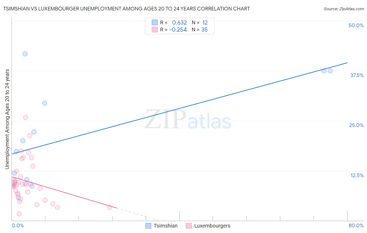Tsimshian vs Luxembourger Unemployment Among Ages 20 to 24 years