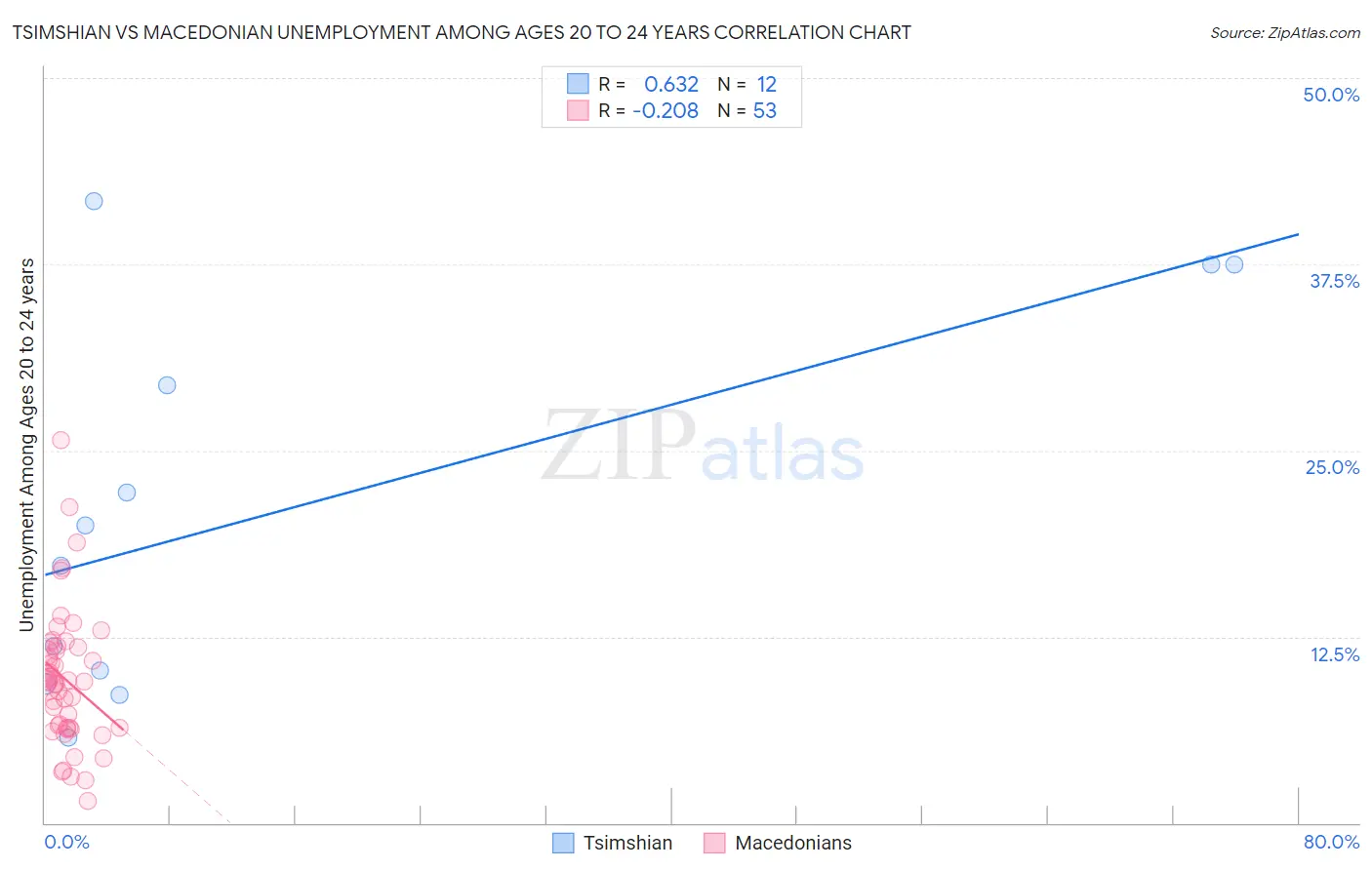 Tsimshian vs Macedonian Unemployment Among Ages 20 to 24 years
