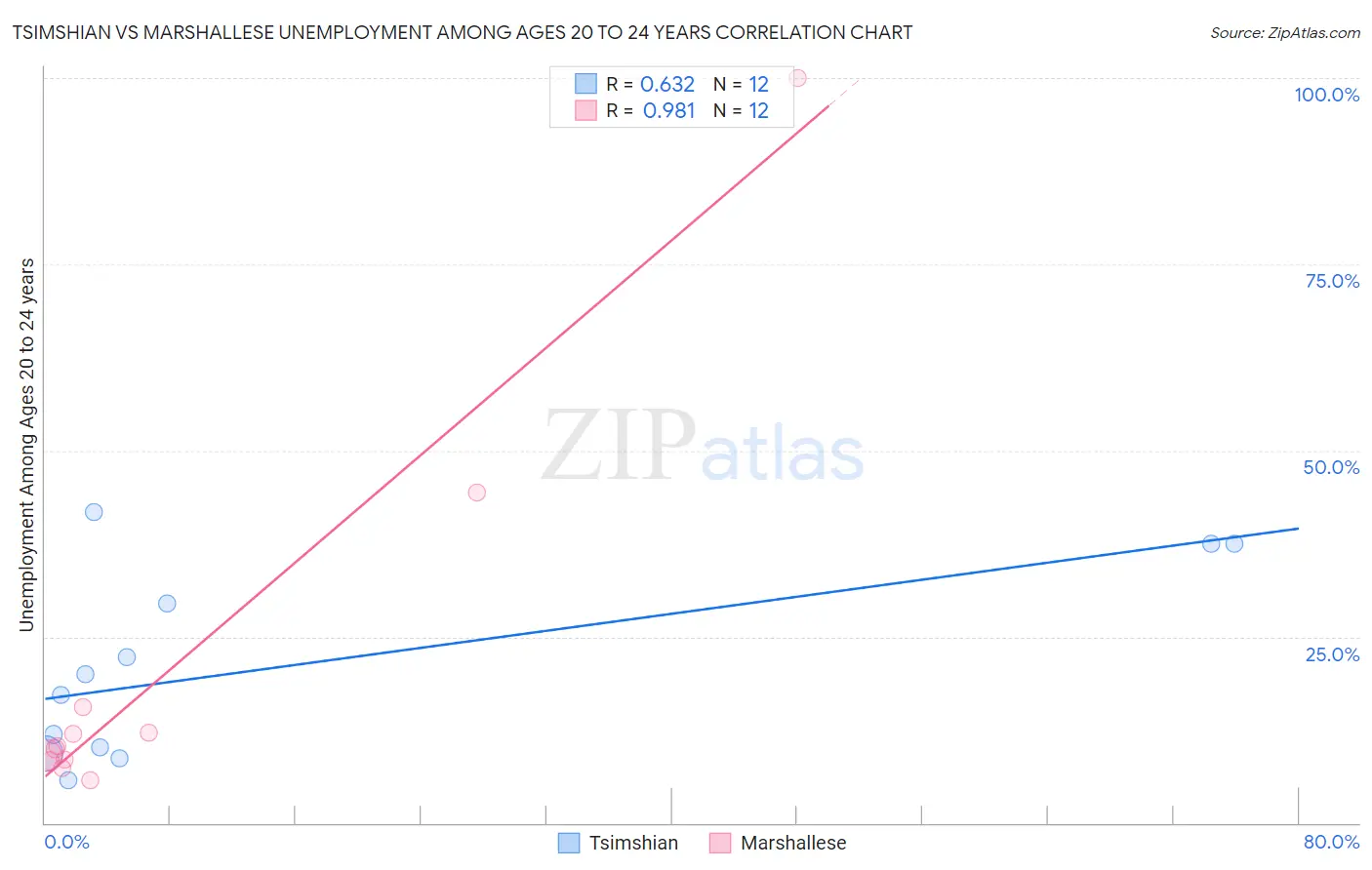 Tsimshian vs Marshallese Unemployment Among Ages 20 to 24 years