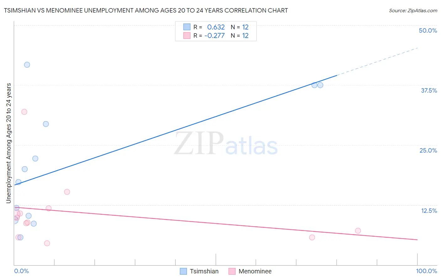 Tsimshian vs Menominee Unemployment Among Ages 20 to 24 years