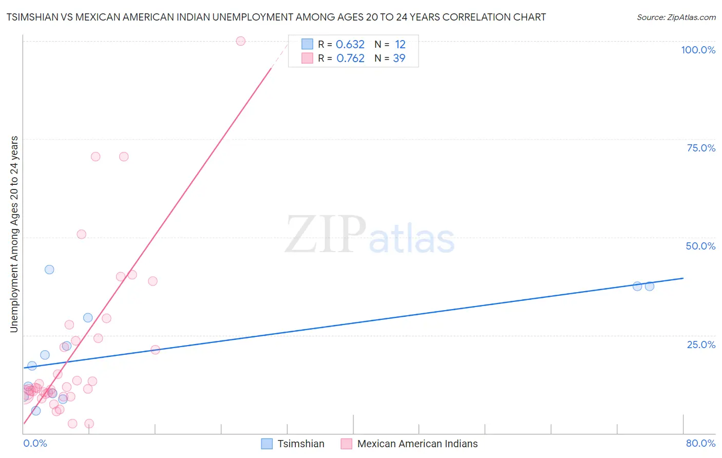 Tsimshian vs Mexican American Indian Unemployment Among Ages 20 to 24 years