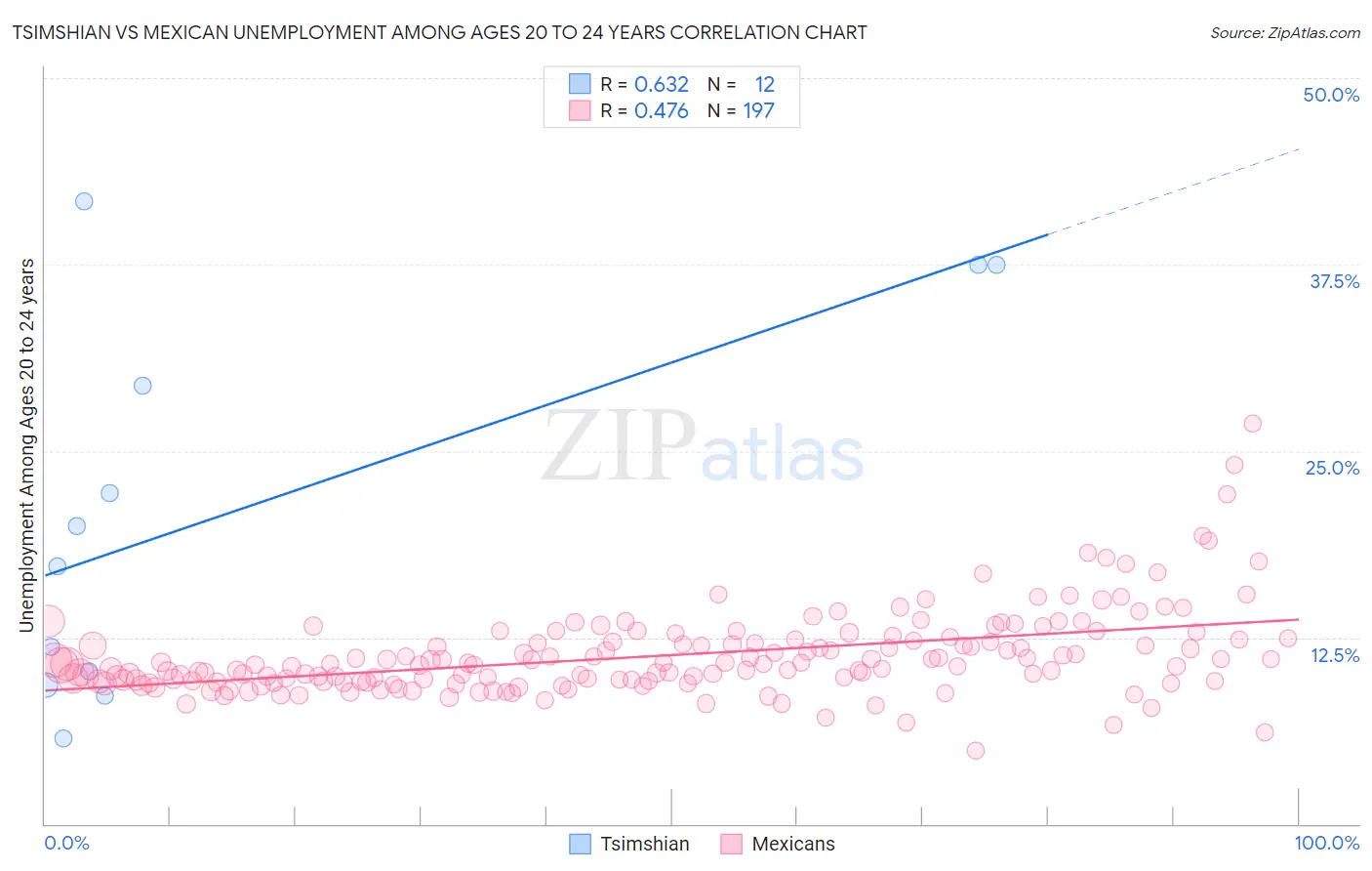 Tsimshian vs Mexican Unemployment Among Ages 20 to 24 years