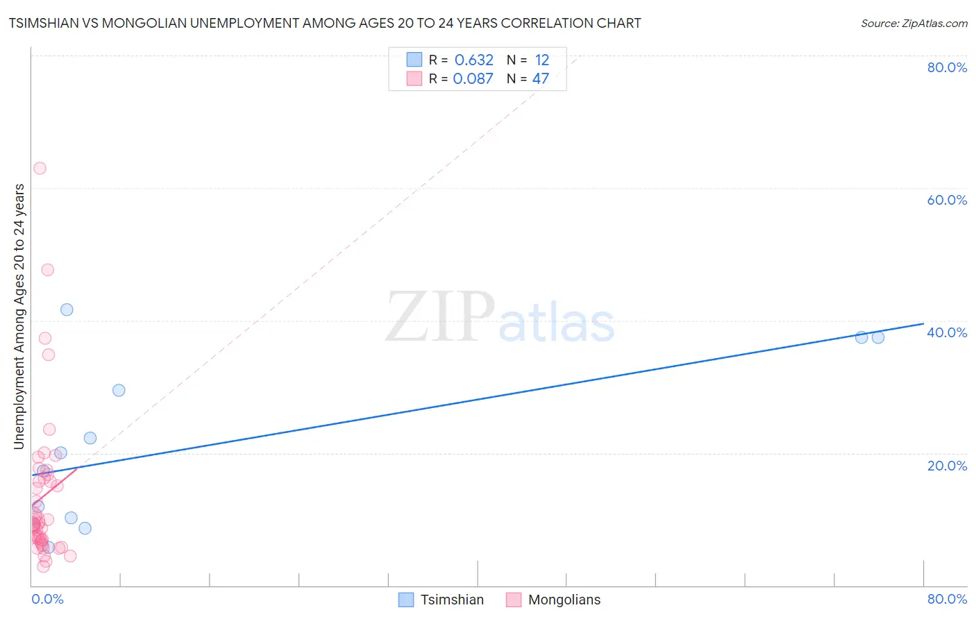 Tsimshian vs Mongolian Unemployment Among Ages 20 to 24 years