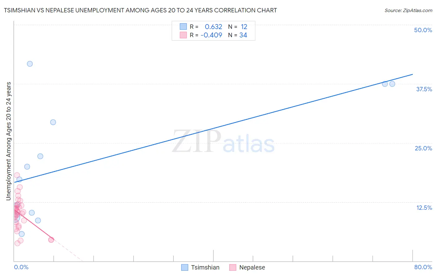 Tsimshian vs Nepalese Unemployment Among Ages 20 to 24 years