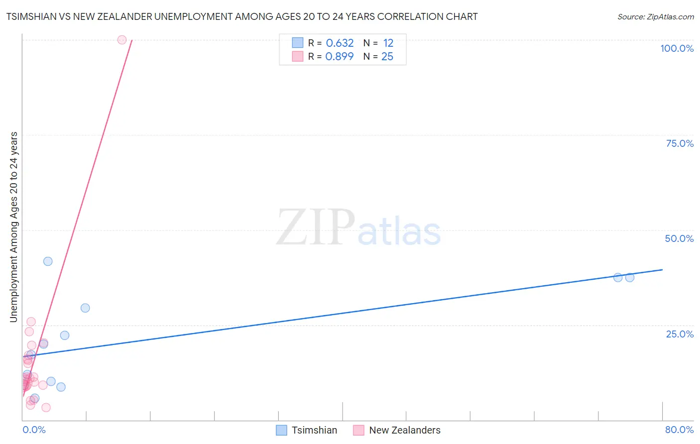 Tsimshian vs New Zealander Unemployment Among Ages 20 to 24 years