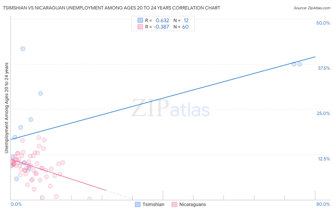 Tsimshian vs Nicaraguan Unemployment Among Ages 20 to 24 years