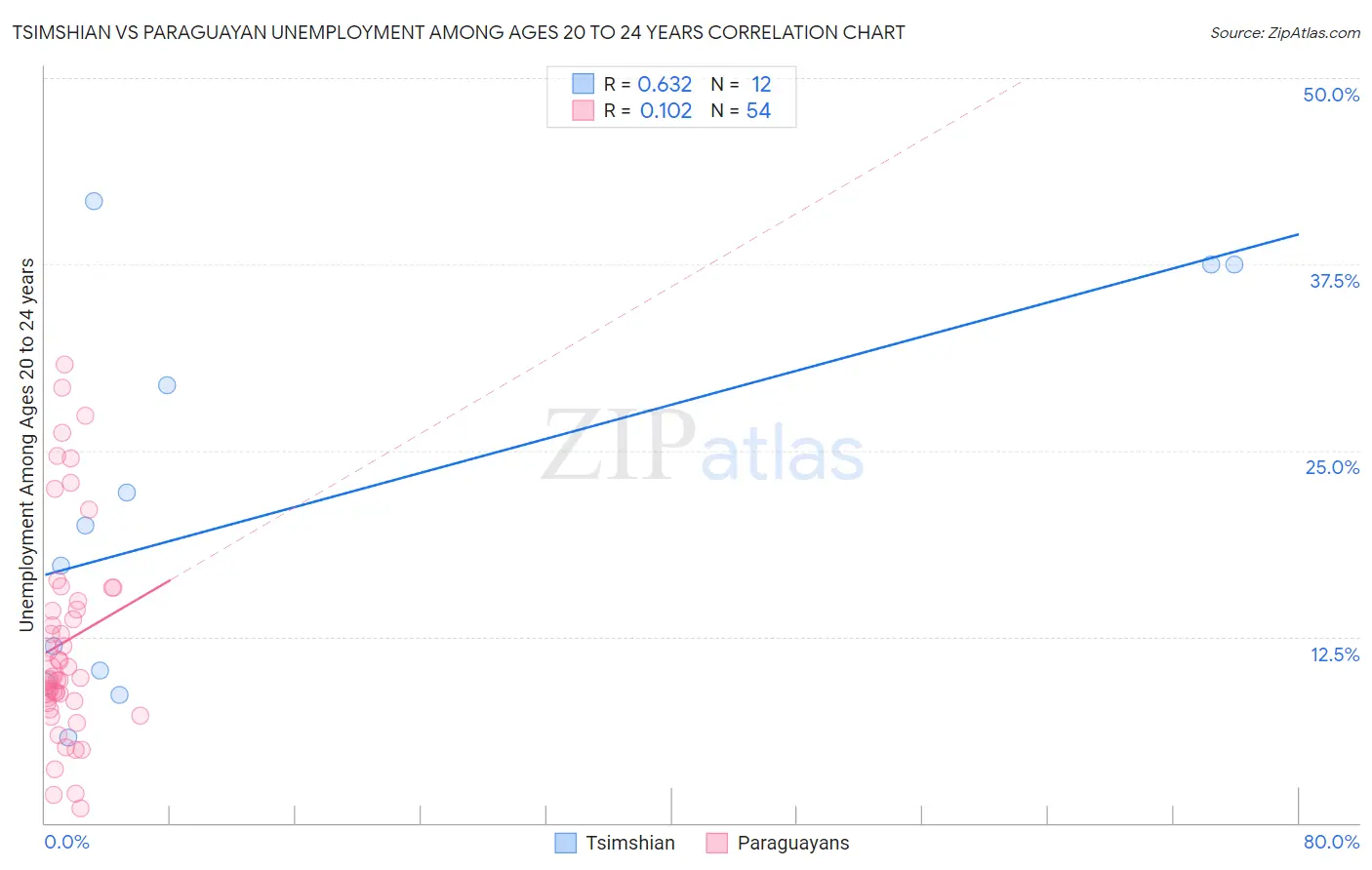Tsimshian vs Paraguayan Unemployment Among Ages 20 to 24 years