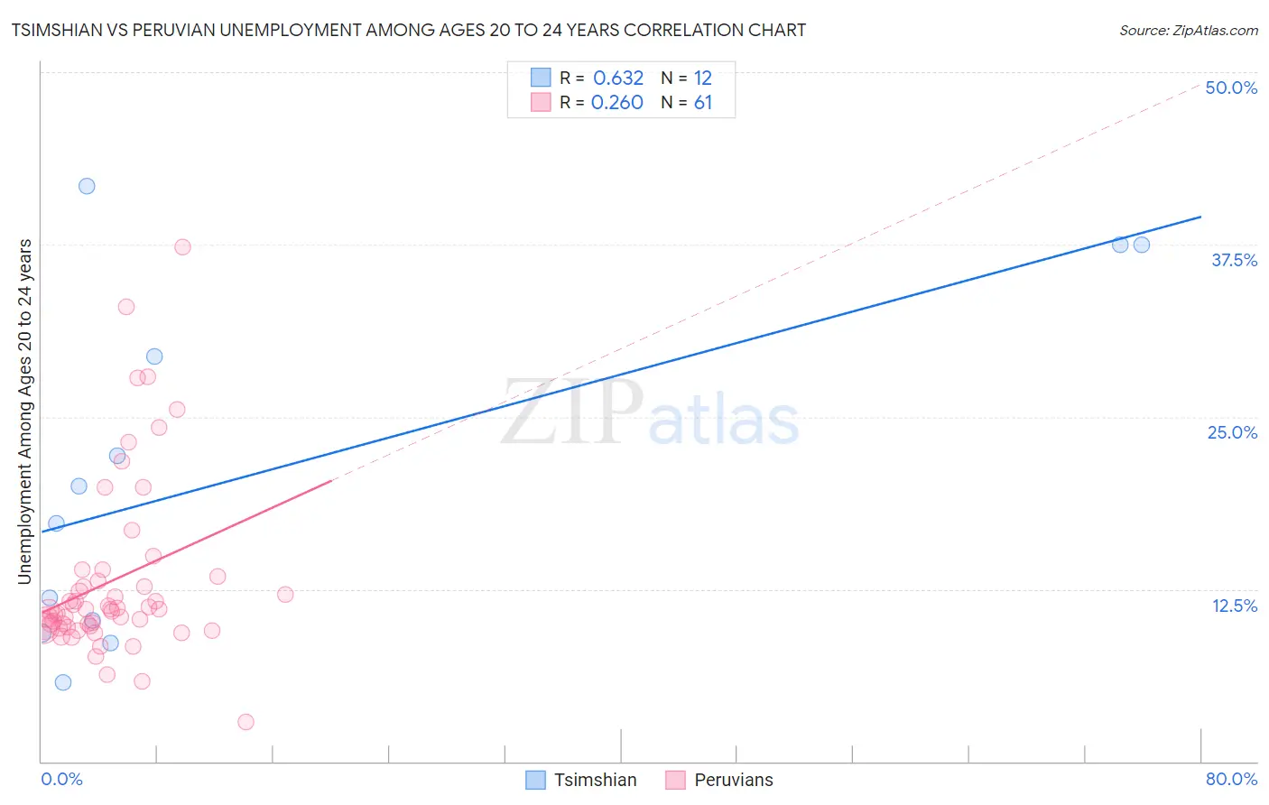 Tsimshian vs Peruvian Unemployment Among Ages 20 to 24 years