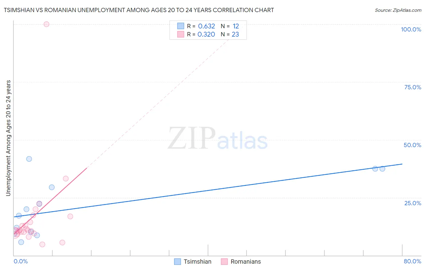 Tsimshian vs Romanian Unemployment Among Ages 20 to 24 years